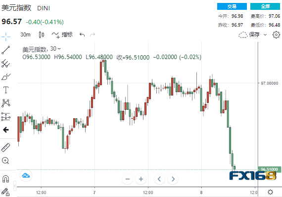(美元30分钟走势图,来源:FX168)