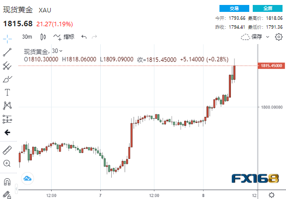 (现货黄金30分钟走势图,来源:FX168)