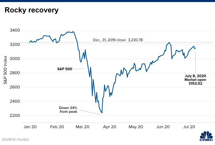 (来源:FactSet、CNBC)