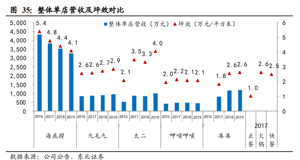 天津海底捞人均消费_海底捞人均消费