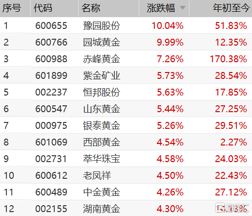 山东黄金招聘_大牛证券 黄金股 黄金ETF走弱(4)