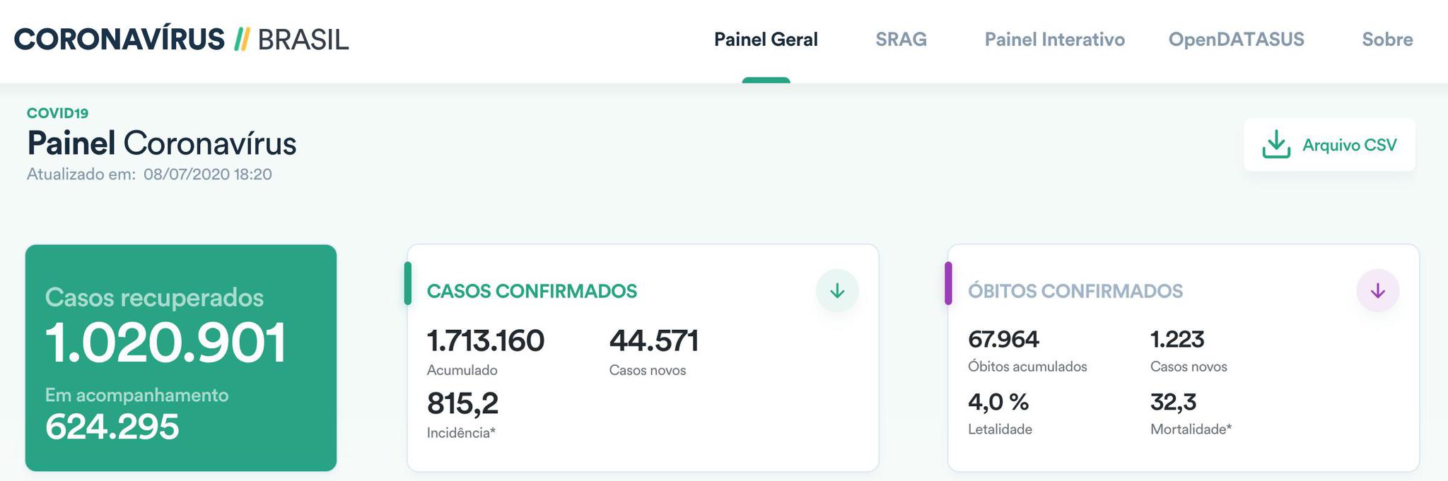 巴西新增44571例新冠肺炎确诊病例 累计超171万