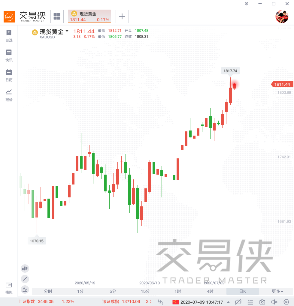 坐拥巨量黄金头寸 银行对冲基金时刻准备逃跑