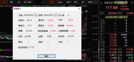 科技板块股票龙头股代码分别是哪些 ：软件股龙头中国软件一周涨近40% 机构却大举出货