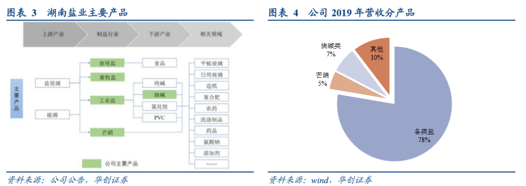 湖南唯一盐生产商发行转债延伸盐化工产业链湖盐转债申购价值分析华创