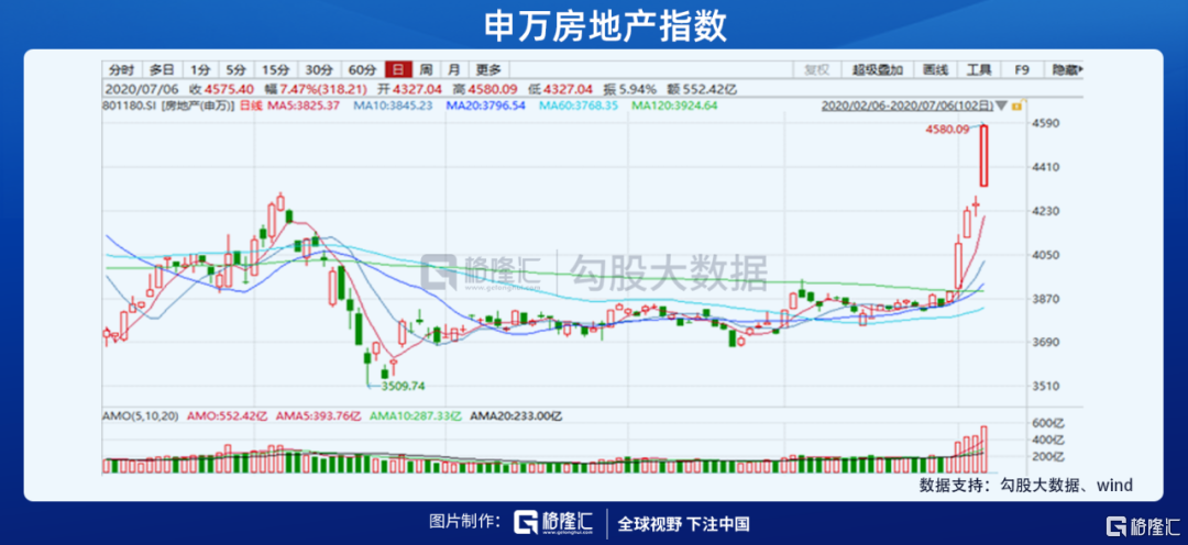 地产股票龙头股大涨