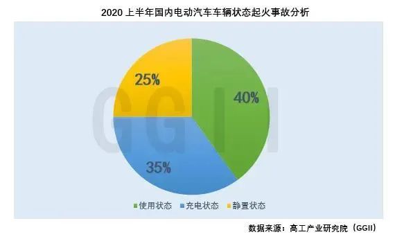 上半年国内电动汽车起火事故追踪分析