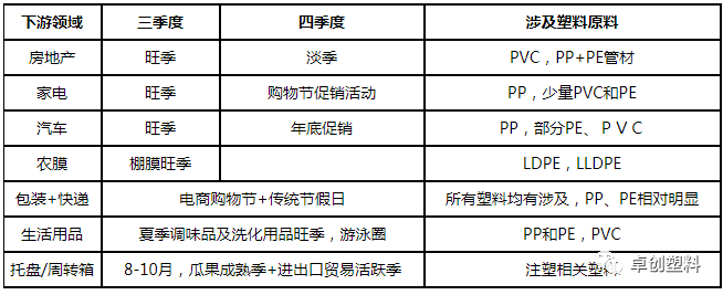 2020年上半年中国塑料行业需求回顾与下半年预测