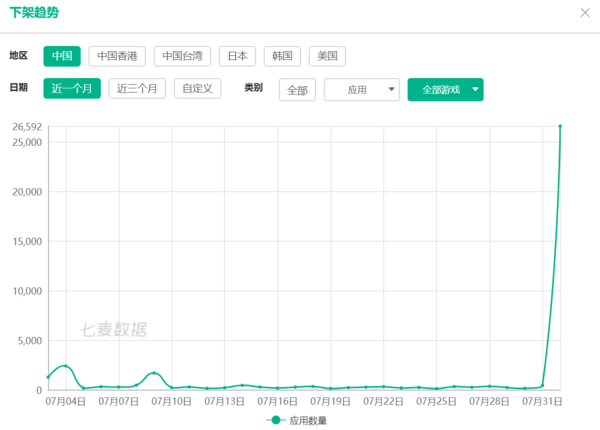 苹果半天下架超过2.6万款游戏