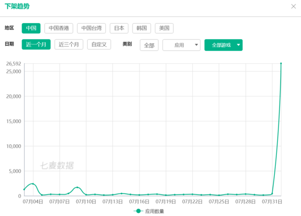 苹果半天下架超过2.6万款游戏 