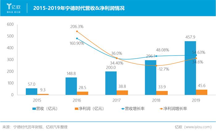 市值被过度高估 宁德时代靠什么填补想象空间?
