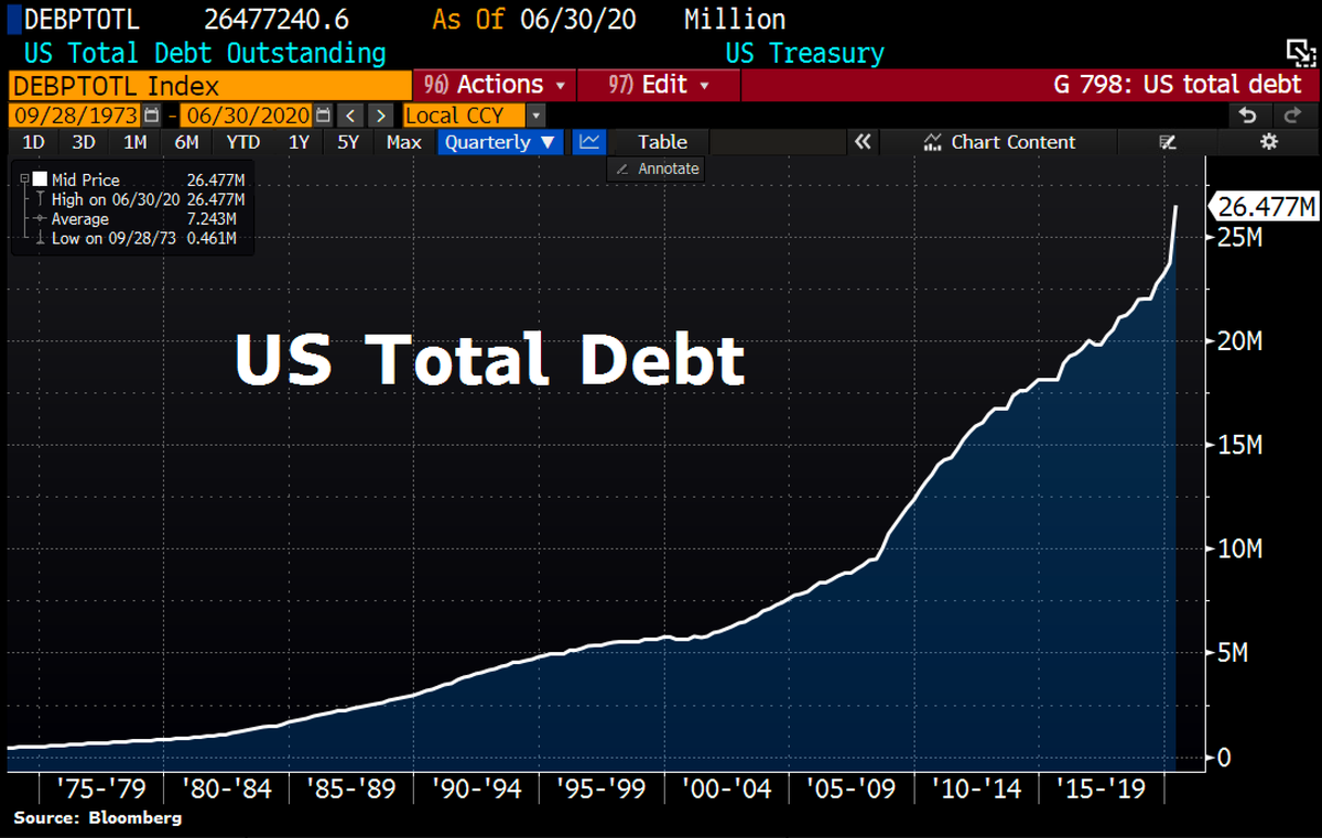 截至2020年6月30日，美国国债总额超过26万亿美元 图自：彭博社