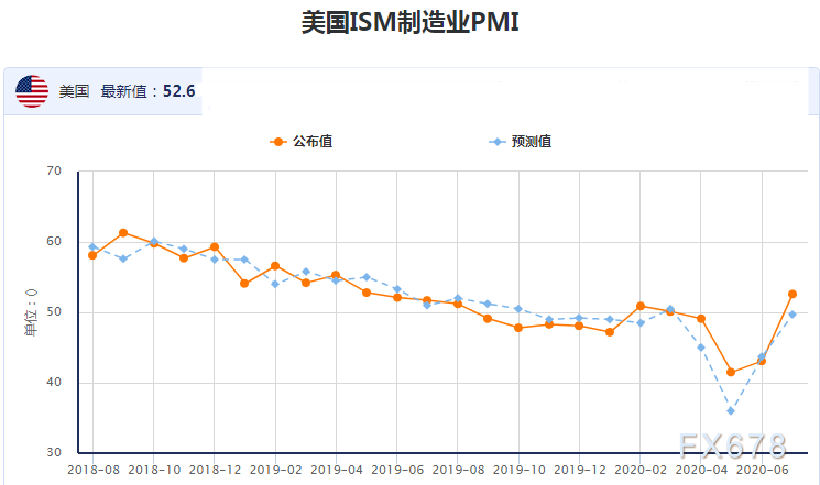 美国7月ISM制造业PMI数据历史表现一览