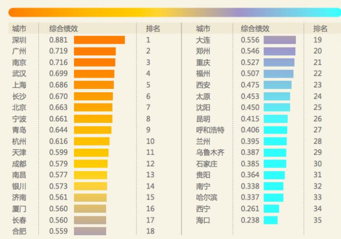 武汉高质量发展排名中部首位 这项指标全国第四