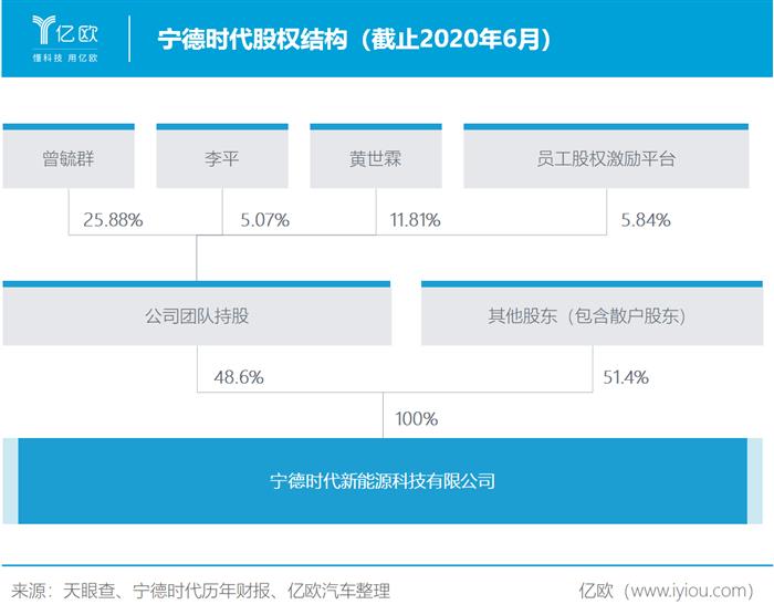 市值被过度高估 宁德时代靠什么填补想象空间?