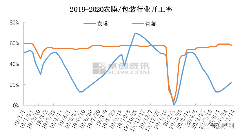 2020年上半年中国塑料行业需求回顾与下半年预测