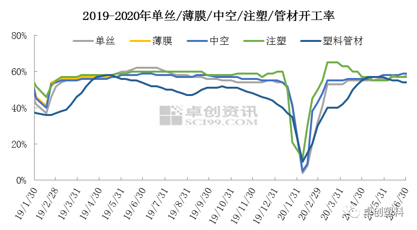 2020年上半年中国塑料行业需求回顾与下半年预测