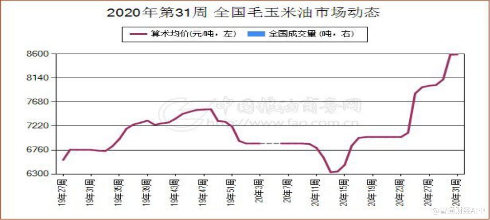 数据来源:中国粮油商务网
