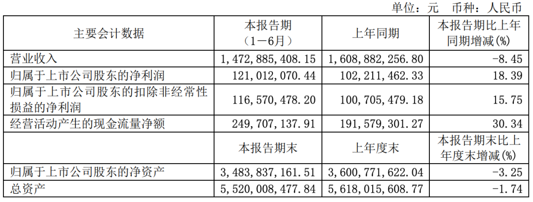 益佰制药营收下降商誉危机仍在,此前募资用途变更遭问询 | 中报季