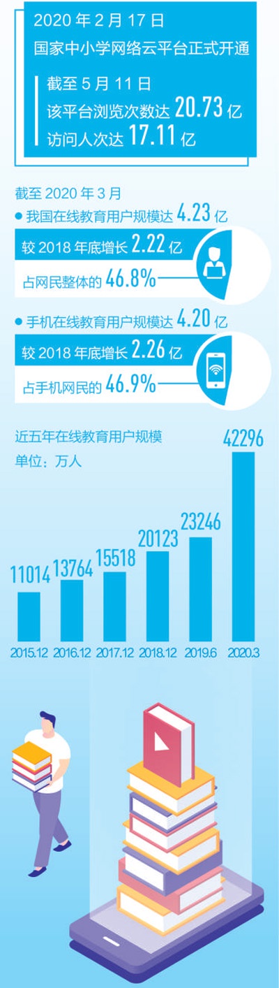 数据来源：学习部、第四十五次《中国互联网络发展状况统计报告》