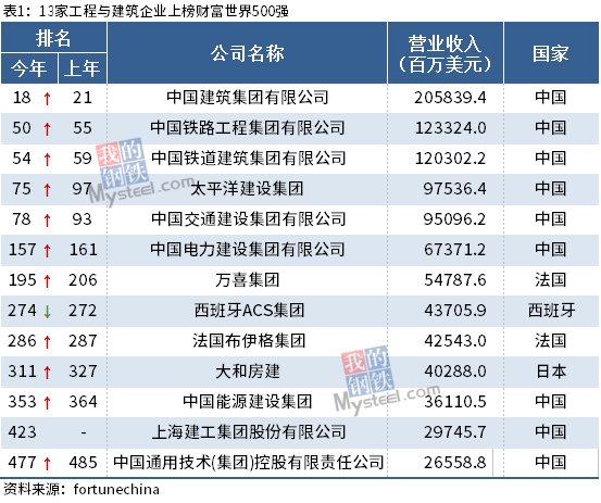 2020财富500强,2020财富世界500强 【盘点】9家中国建企入围2020年财富世界500强