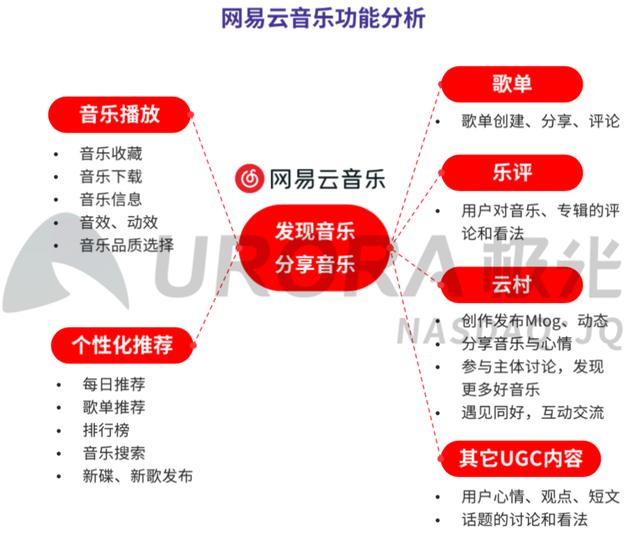 图源 | 极光:国内在线音乐社区研究报告