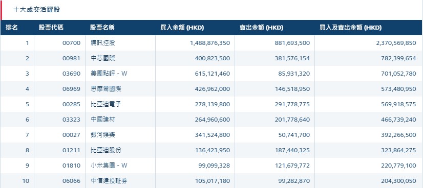 港股通(深)十大活跃成交股