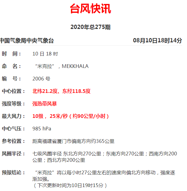 刚刚,启动Ⅱ级应急响应!“米克拉”或在厦门至福清一带登陆