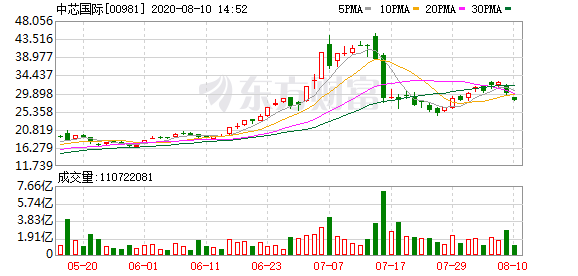 芯片股份龙头股一览表中芯国际 70ec-ixreehn4249472.png