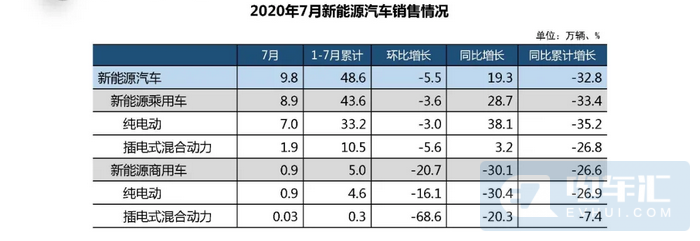 中汽协：7月新能源汽车销售9.8万辆 环比下降5.5%