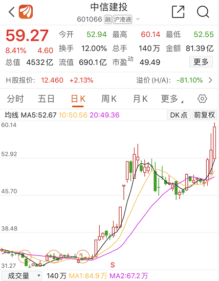 中信建投市值首超中信证券:股价连日频频异动,有大事发生? 中信建投市值首超中信证券:股价连日频频异动,有大事发生?