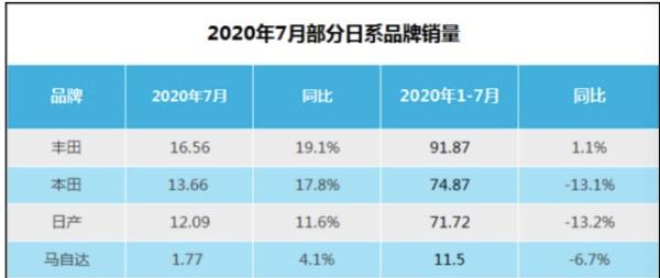 7月日系车市占率愈发逼近德系车，上汽大众“独自”销量下滑