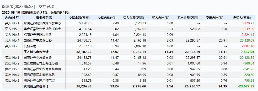 [解密]游资酣战保龄宝！元气森林“核心供应商”