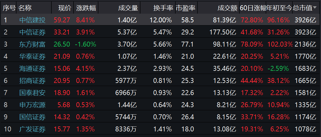 中信建投市值首超中信证券:股价连日频频异动,有大事发生? 中信建投市值首超中信证券:股价连日频频异动,有大事发生?