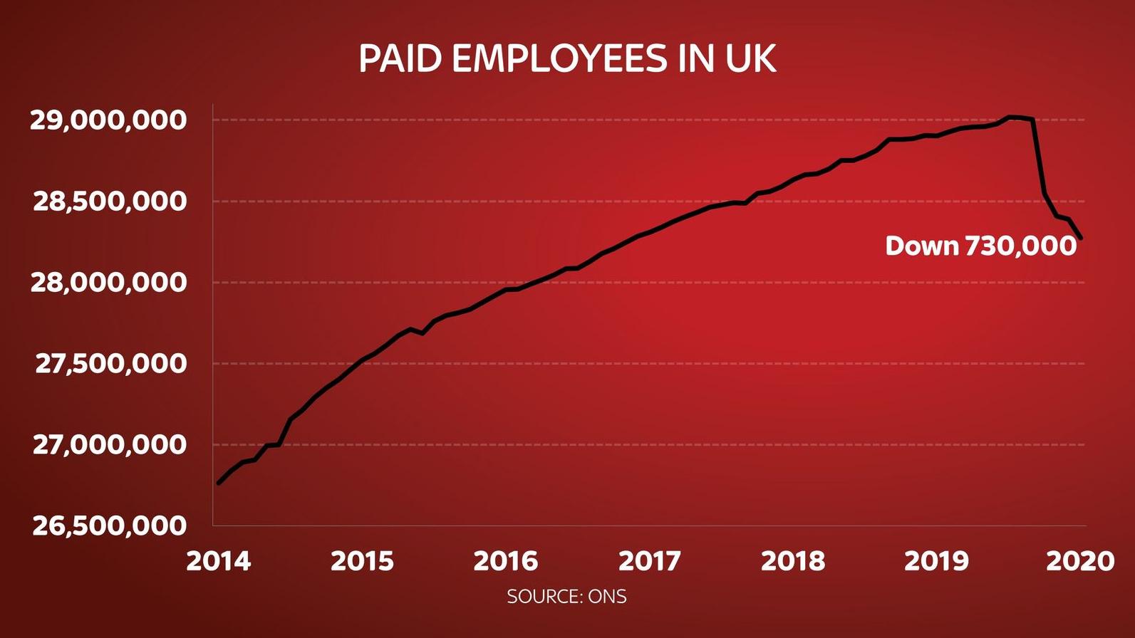 △英国近年就业数据统计图(源自英国国家统计局)