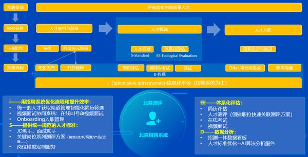 北森招聘系统_北森招聘管理系统高效服务链家16W 人的招聘总量