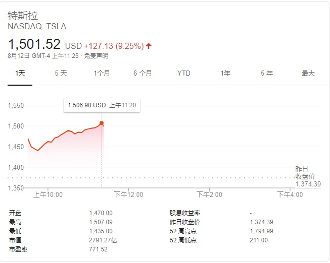 特斯拉宣布 1:5 拆分股票，开盘涨幅超 9%，已突破 1500 美元关口