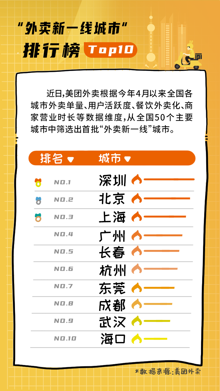 "外卖新一线城市"名单公布,长春,武汉,海口跻身全国"新一线"