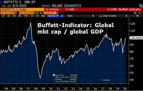 美国股市和美国GDP_巴菲特 不加息情况下 美股仍然低估(3)