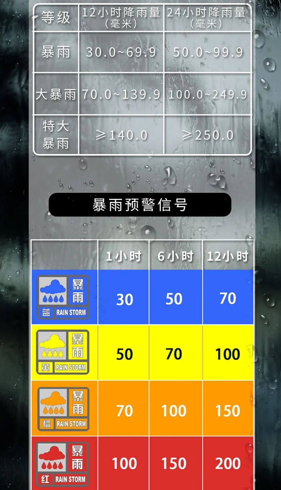 分享 |暴雨天气,如何避险?这份安全提示请您收好