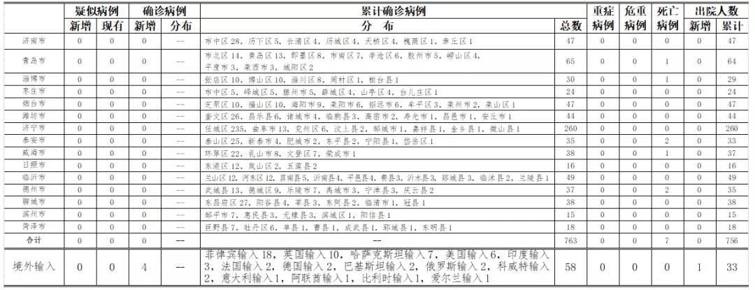 2020年8月12日0时至24时山东省新型冠状病毒肺炎疫情情况