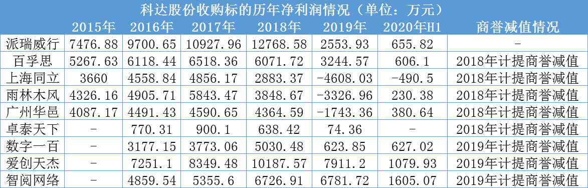 数据来源:科达股份公告丨时代财经制图