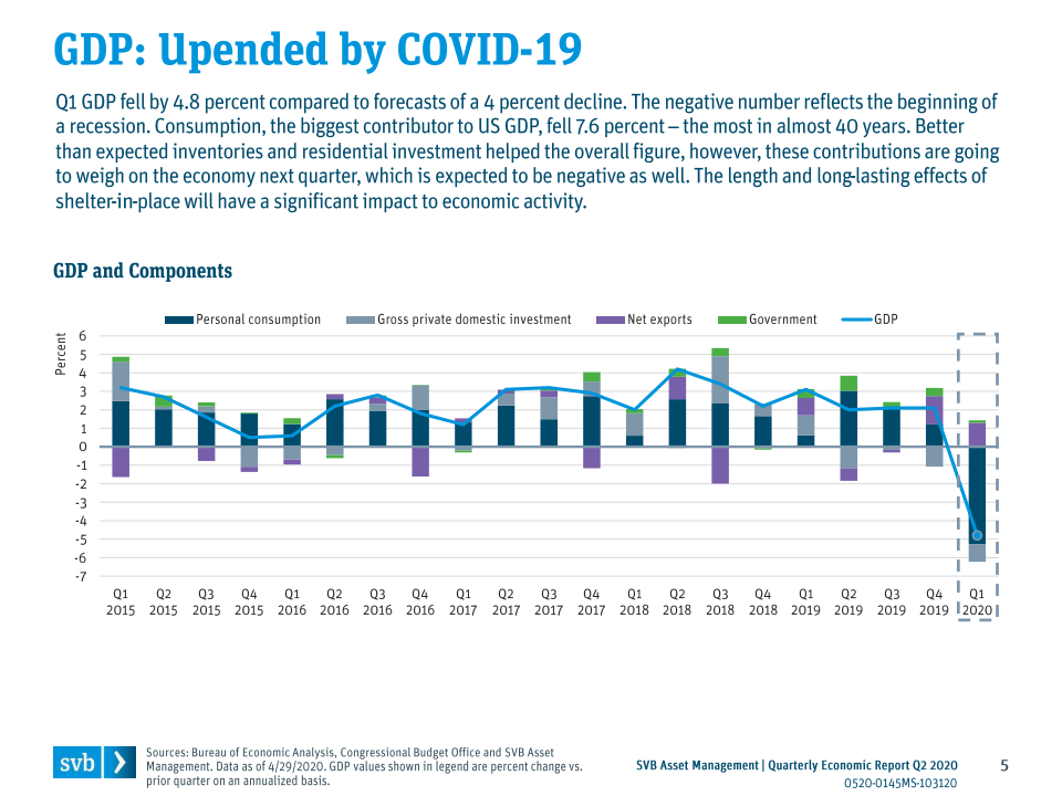 美国gdp2020第二季度财报_2020美国gdp