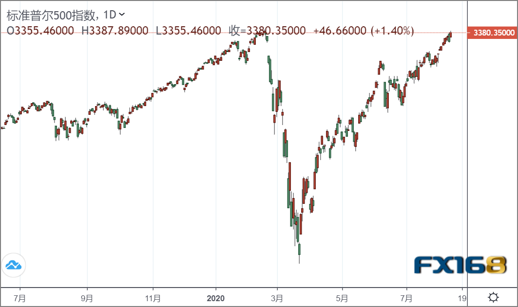 美股再次发生变化？索罗斯不再参与市场泡沫，“巴菲特指标”敲响警钟