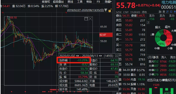 10亿赌约不过瘾 董明珠向雷军发起新赌约!