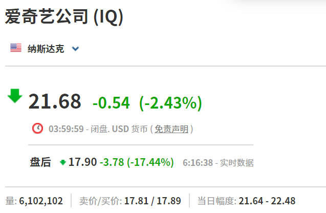 爱奇艺股价信息。图片来源:英为财情