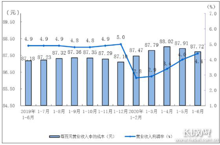 各月累计利润率与每百元营业收入中的成本。