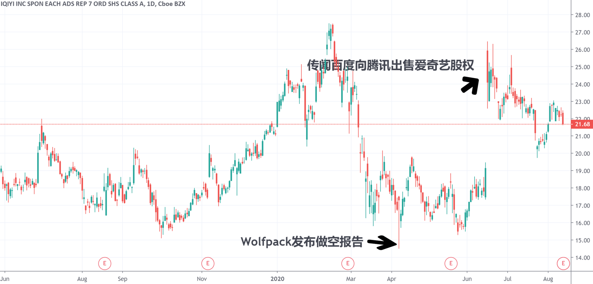 爱奇艺股价日线图。图片来源:TradingView