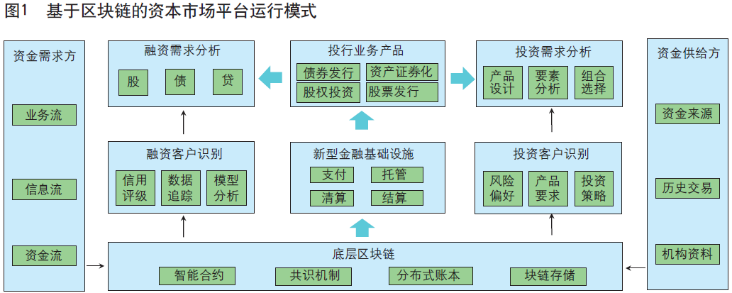 《中国金融》杂志：区块链赋能资本市场平台化转型