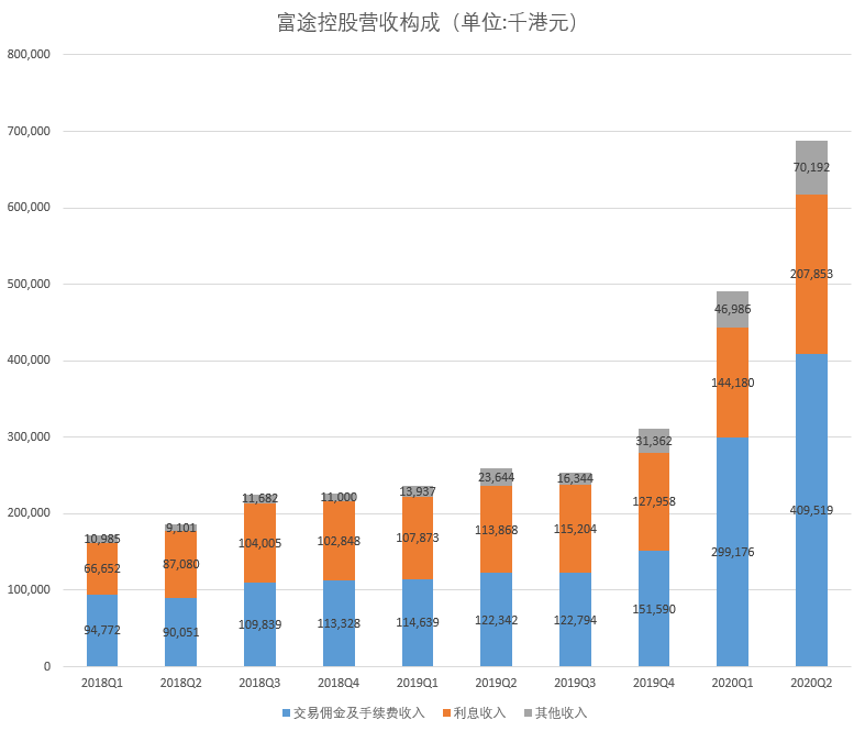 （数据来源：富途财报）